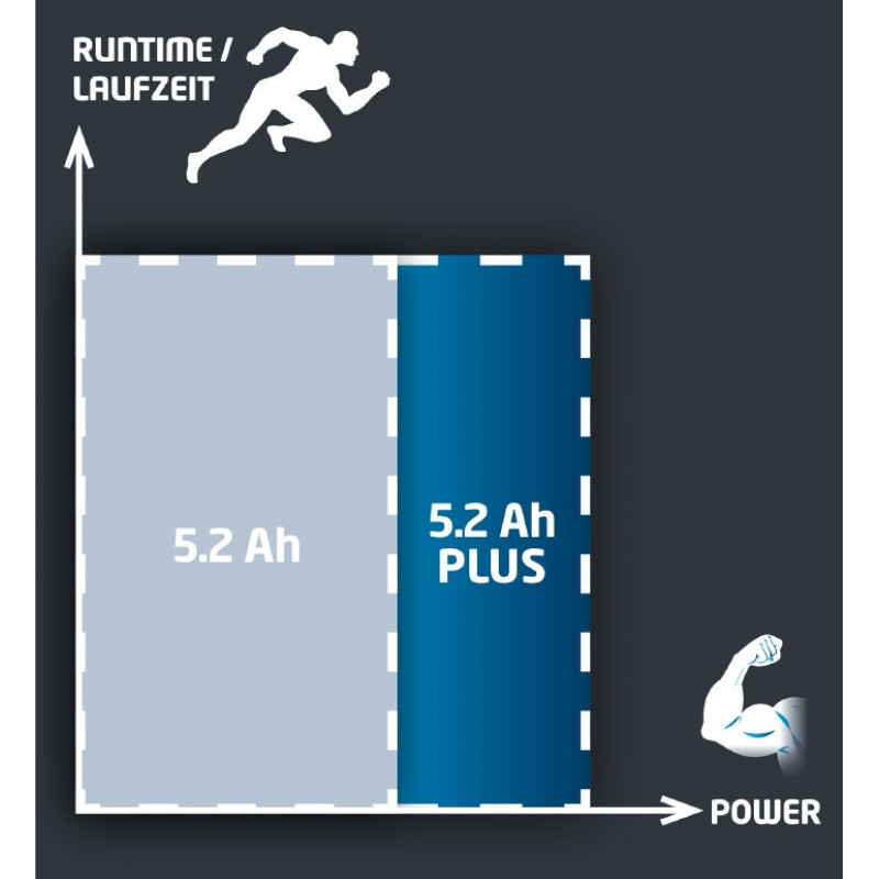 Аккумулятор Einhell PXC PLUS 18V 5,2 Ah (4511437)